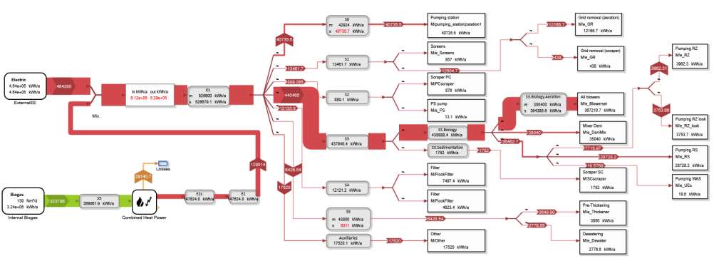 Sankeyho diagram energetických toků na čistírně odpadních vod